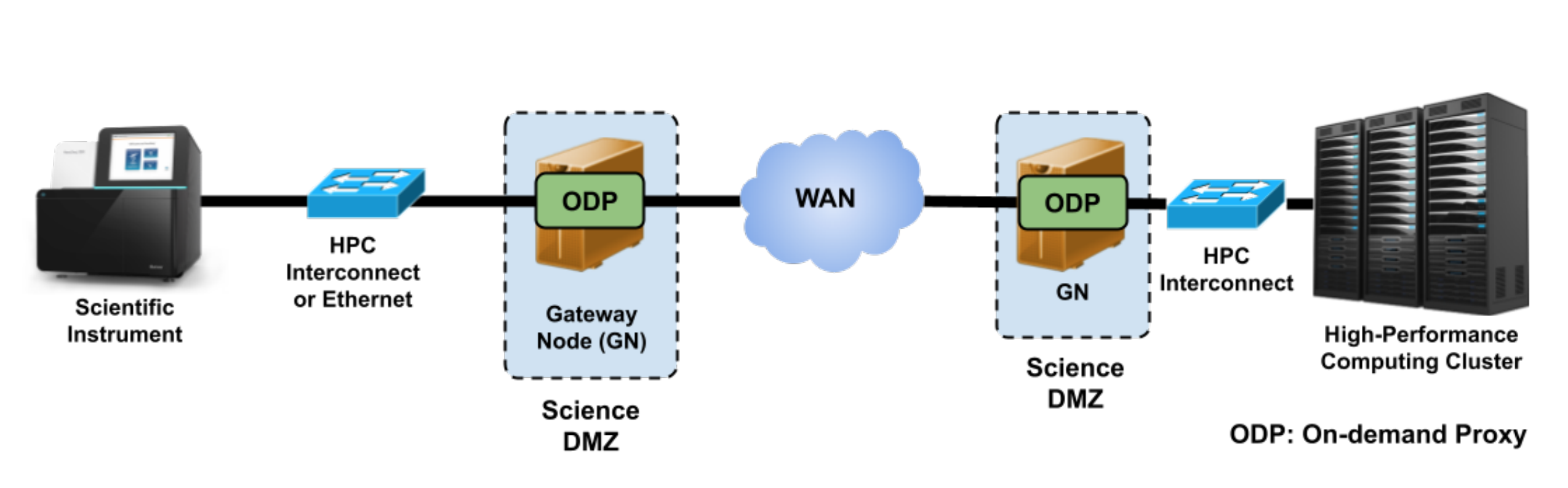 Scistream Architecture Overview