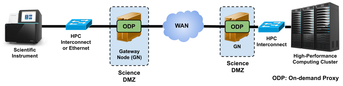 Scistream Architecture