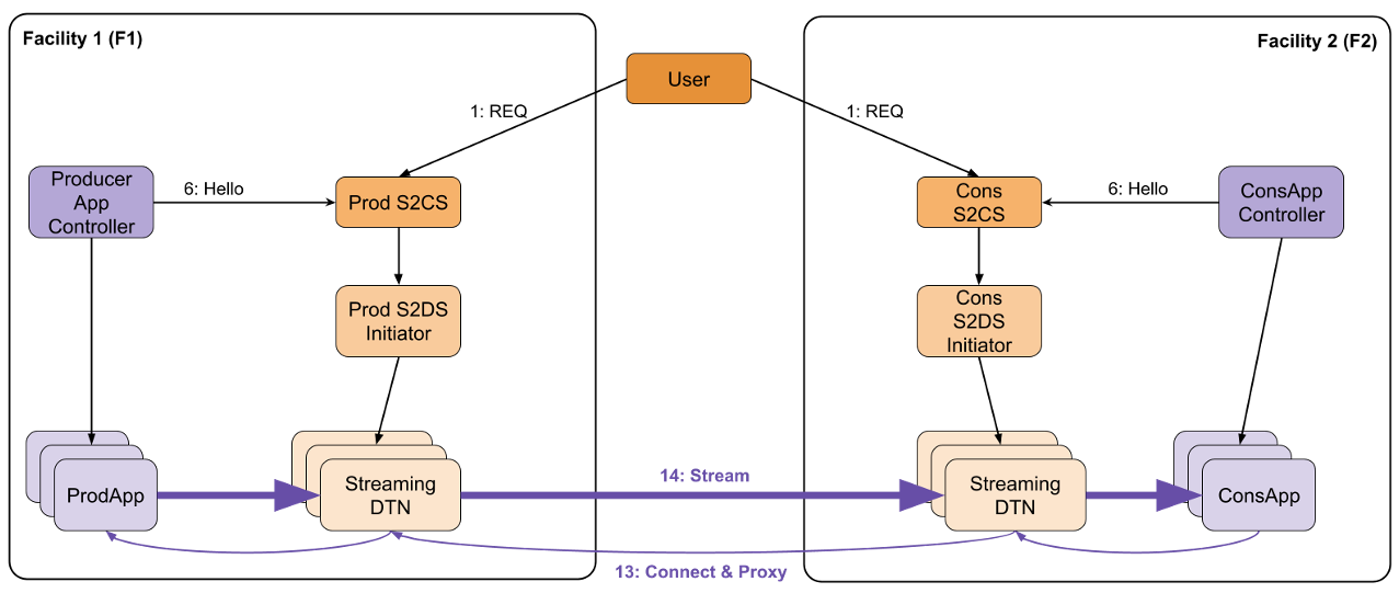 SciStream Tunnel Setup